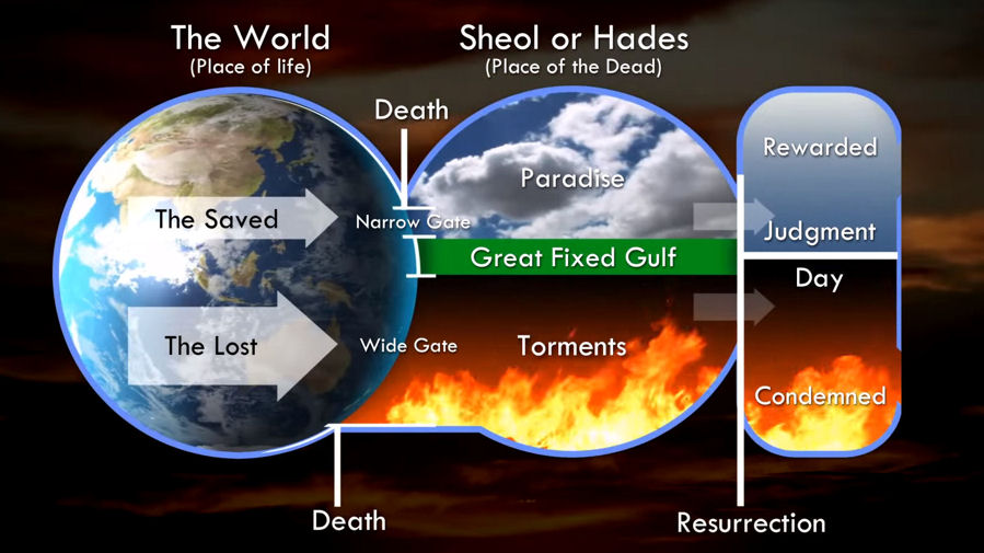 2. What happens when we die?